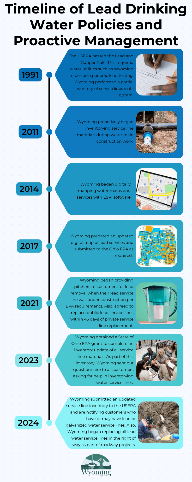 Water Lead Testing Timeline
