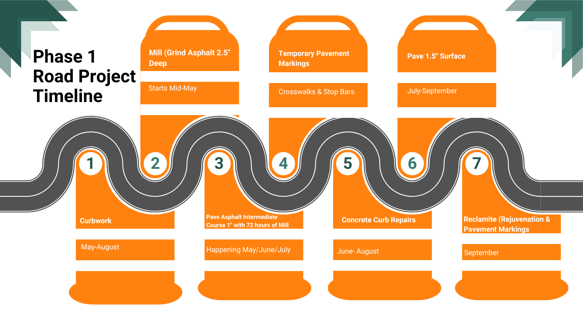 Road Improvement Timeline